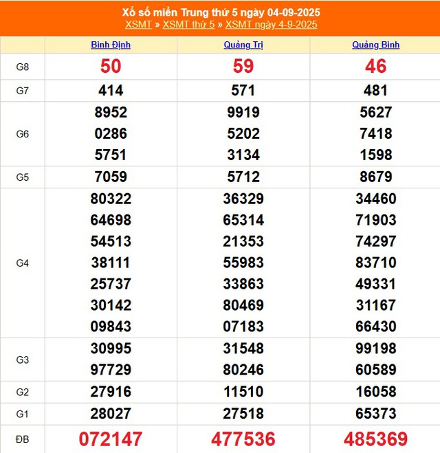 Kết quả xổ số miền Trung hôm nay ngày 4/9/2025 - XSMT 4/9- Ảnh 1.