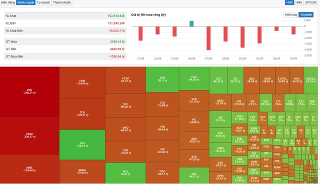Nhà đầu tư 'đau tim' khi VN-Index bất ngờ giảm 30 điểm- Ảnh 1. Nhà đầu tư 'đau tim' khi VN-Index bất ngờ giảm 30 điểm- Ảnh 1.