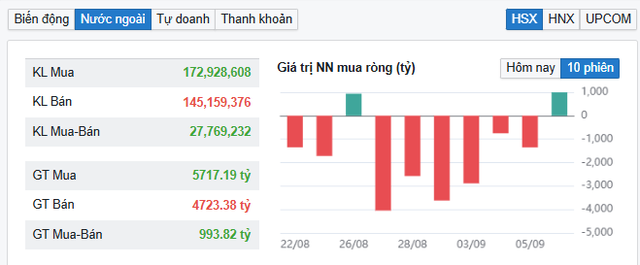 Nhà đầu tư nước ngoài gom cổ phiếu khi VN-Index 'đỏ lửa'- Ảnh 1. Nhà đầu tư nước ngoài gom cổ phiếu khi VN-Index 'đỏ lửa'- Ảnh 1.