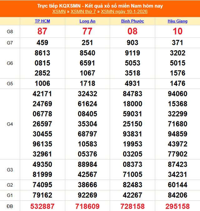 Kết quả xổ số miền Nam hôm nay ngày 10/1/2026 - XSMN 10/1- Ảnh 1.