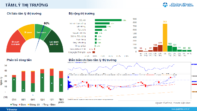 Xu hướng chứng khoán 14/1, tăng mua cổ phiếu- Ảnh 1. Xu hướng chứng khoán 14/1, tăng mua cổ phiếu- Ảnh 1.