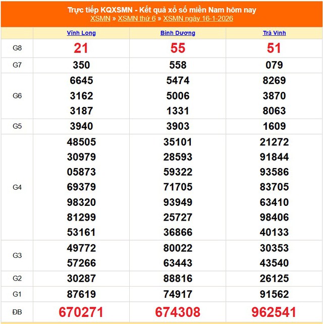 Kết quả xổ số miền Nam hôm nay ngày 16/1/2026 - XSMN 16/1- Ảnh 1.