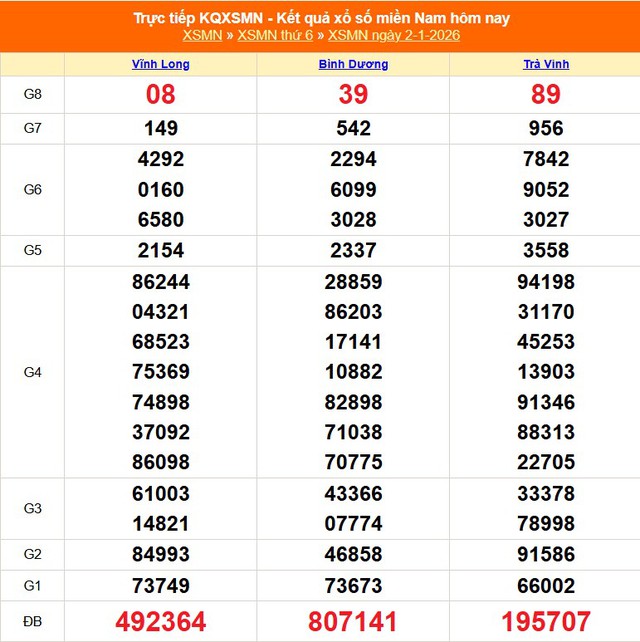 Kết quả xổ số miền Nam hôm nay ngày 6/1/2026 - XSMN 6/1- Ảnh 5. Kết quả xổ số miền Nam hôm nay ngày 6/1/2026 - XSMN 6/1- Ảnh 5.