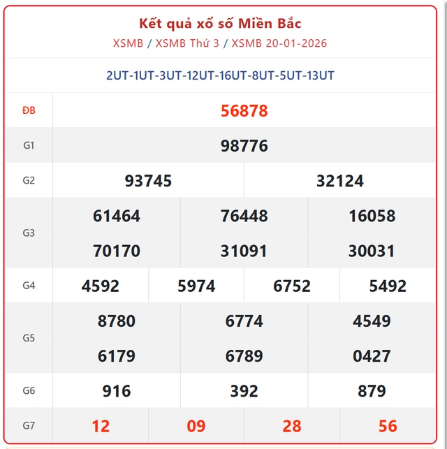Kết quả xổ số miền Bắc hôm nay ngày 20/1/2026 - XSMB 20/1- Ảnh 1.