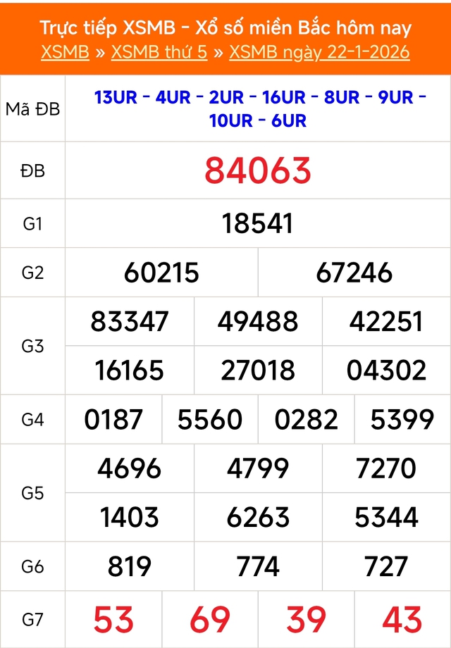 Kết quả xổ số miền Bắc hôm nay ngày 22/1/2026 - XSMB 22/1- Ảnh 1.