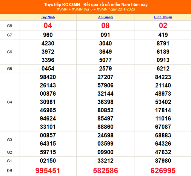 Kết quả xổ số miền Nam hôm nay ngày 22/1/2026 - XSMN 22/1- Ảnh 1.