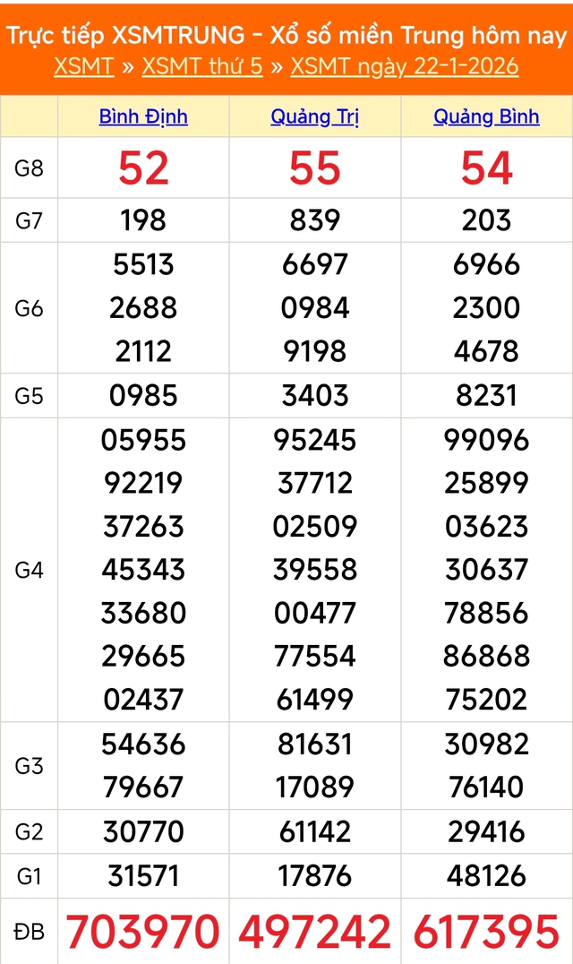 Kết quả xổ số miền Trung hôm nay ngày 22/1/2026 - XSMT 22/1- Ảnh 1.