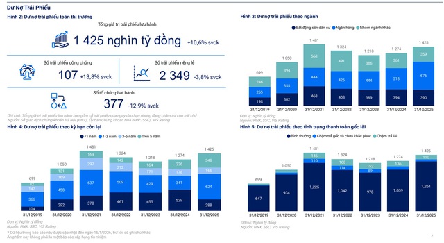 VIS Rating đánh giá tích cực thị trường trái phiếu doanh nghiệp Việt Nam 2026- Ảnh 1. VIS Rating đánh giá tích cực thị trường trái phiếu doanh nghiệp Việt Nam 2026- Ảnh 1.