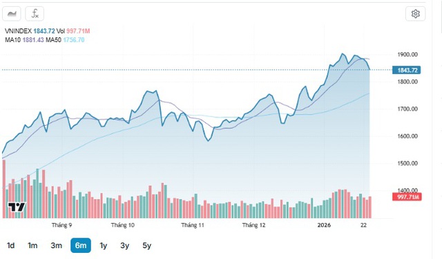 Xu hướng chứng khoán 27/1, chờ điểm mua đẹp- Ảnh 1.
