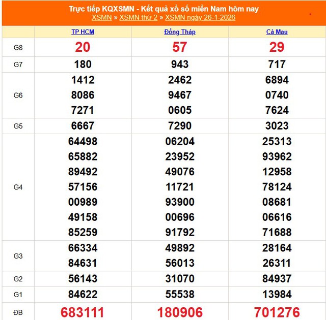 Kết quả xổ số miền Nam hôm nay ngày 26/1/2026 - XSMN 26/1- Ảnh 1. Kết quả xổ số miền Nam hôm nay ngày 26/1/2026 - XSMN 26/1- Ảnh 1.