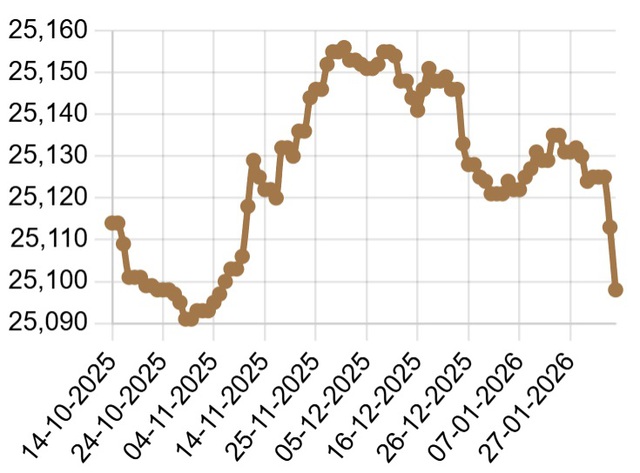 Tỷ giá USD/VND giảm mạnh- Ảnh 2. Tỷ giá USD/VND giảm mạnh- Ảnh 2.