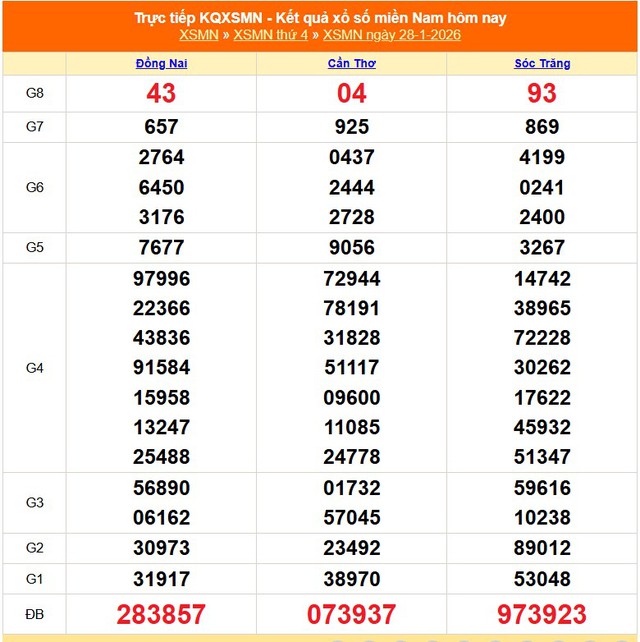 Kết quả xổ số miền Nam hôm nay ngày 28/1/2026 - XSMN 28/1- Ảnh 1. Kết quả xổ số miền Nam hôm nay ngày 28/1/2026 - XSMN 28/1- Ảnh 1.