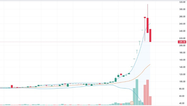 Cổ phiếu F88 tăng, giảm đột ngột- Ảnh 2.