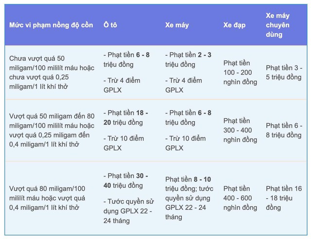 Thực hư thông tin tăng mức phạt vi phạm nồng độ cồn từ năm 2026- Ảnh 3. Thực hư thông tin tăng mức phạt vi phạm nồng độ cồn từ năm 2026- Ảnh 3.