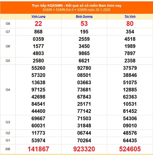 Kết quả xổ số miền Nam hôm nay ngày 30/1/2026 - XSMN 30/1- Ảnh 1. Kết quả xổ số miền Nam hôm nay ngày 30/1/2026 - XSMN 30/1- Ảnh 1.