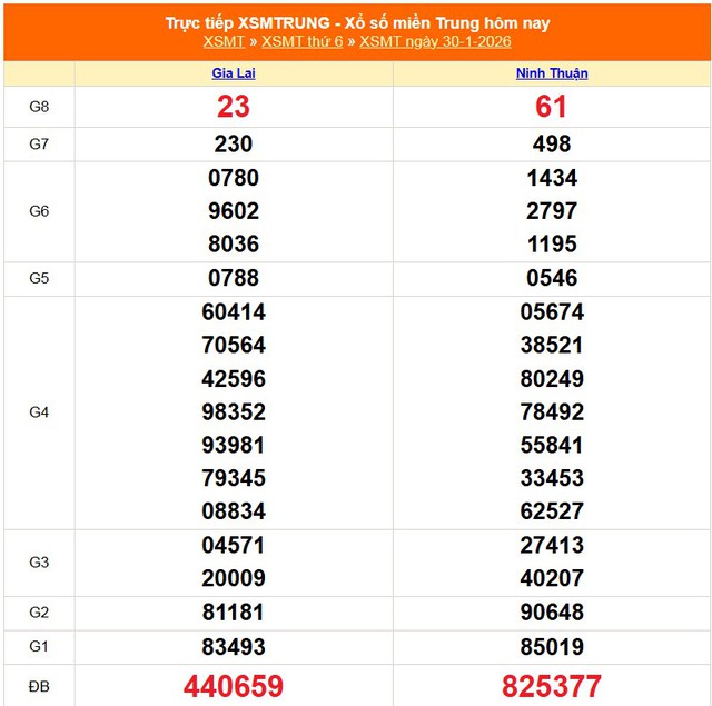 Kết quả xổ số miền Trung hôm nay ngày 30/1/2026 - XSMT 30/1- Ảnh 1.
