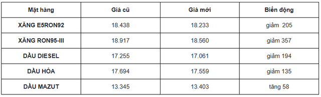 Giá xăng giảm trong kỳ điều hành đầu tiên năm 2026, RON95 còn 18.560  đồng/lít- Ảnh 1.