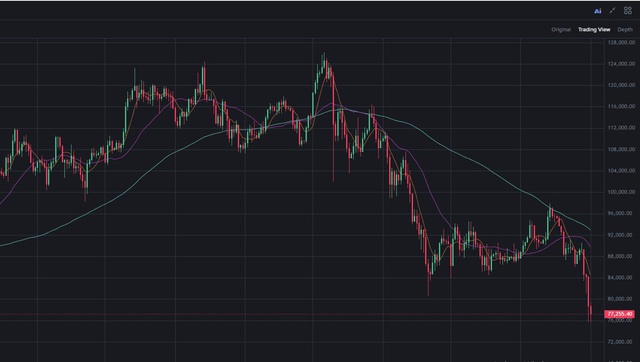 Bitcoin tiếp tục giảm bất chấp 'cá mập' ra tay cứu giá- Ảnh 1.