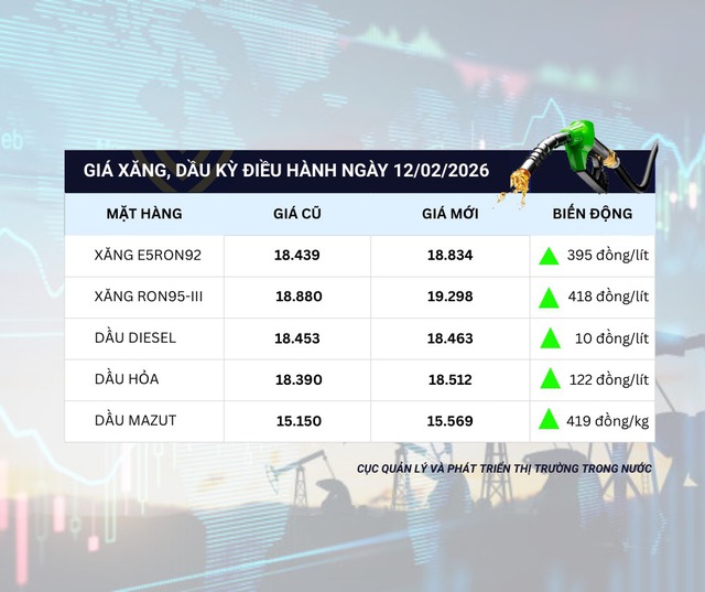 Giá xăng tăng lần thứ 3 liên tiếp, RON95 lên 19.298 đồng/lít- Ảnh 1.