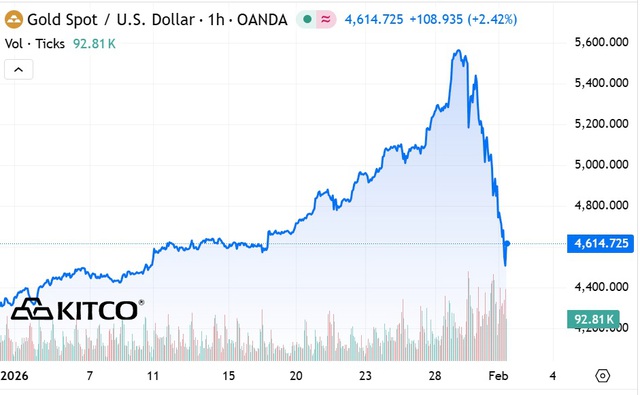 Bán tháo diện rộng khiến giá vàng thế giới 'bốc hơi' 1.200 USD từ đỉnh- Ảnh 1.