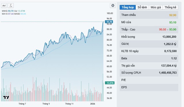 Kỳ vọng thị giá MWG đạt 121.438 đồng/ cổ phiếu- Ảnh 1. Kỳ vọng thị giá MWG đạt 121.438 đồng/ cổ phiếu- Ảnh 1.