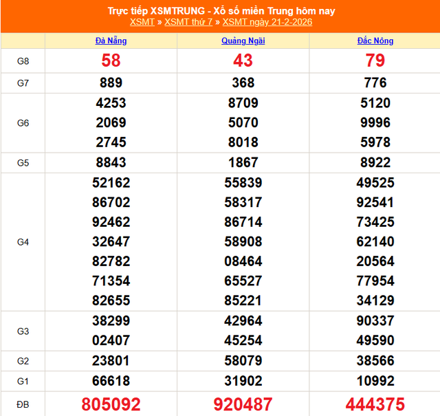 Kết quả xổ số miền Trung hôm nay ngày 21/2/2026 - XSMT 21/2- Ảnh 1. Kết quả xổ số miền Trung hôm nay ngày 21/2/2026 - XSMT 21/2- Ảnh 1.