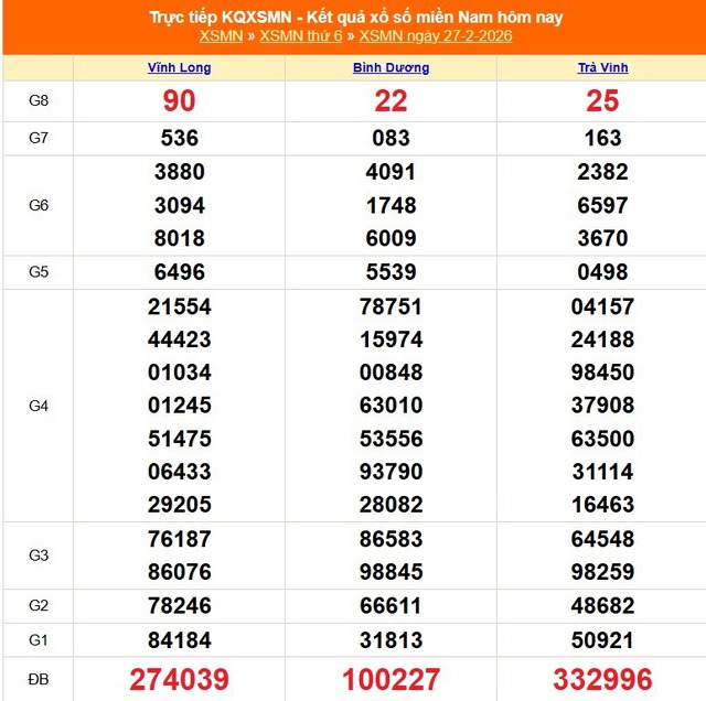 Kết quả xổ số miền Nam hôm nay ngày 27/2/2026 - XSMN 27/2- Ảnh 1.