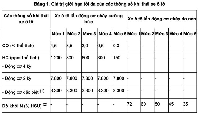 Kiểm soát khí thải ô tô chặt hơn từ 1/3, tình trạng ô nhiễm không khí sẽ được khắc phục thế nào?- Ảnh 2. Kiểm soát khí thải ô tô chặt hơn từ 1/3, tình trạng ô nhiễm không khí sẽ được khắc phục thế nào?- Ảnh 2.