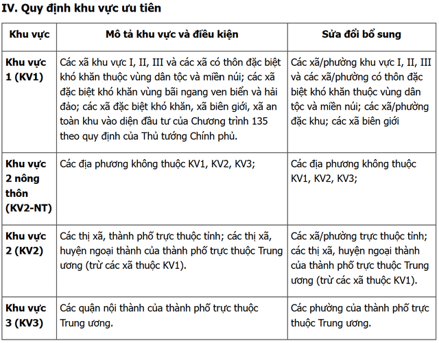 C&aacute;ch t&iacute;nh điểm ưu ti&ecirc;n mới trong tuyển sinh đại học 2026- Ảnh 2.