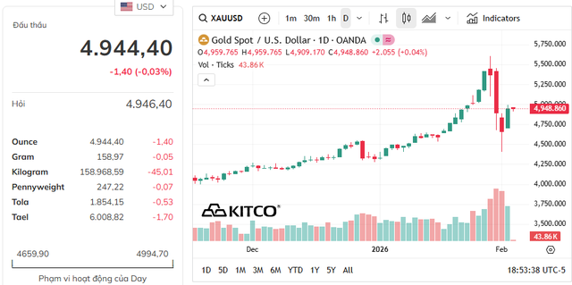 Giá vàng thế giới tăng mạnh nhất trong một ngày, âm thầm tiến đến 6.000 USD- Ảnh 1.