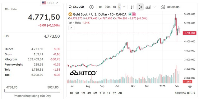 Giá vàng thế giới giảm về 4.767 USD- Ảnh 1.