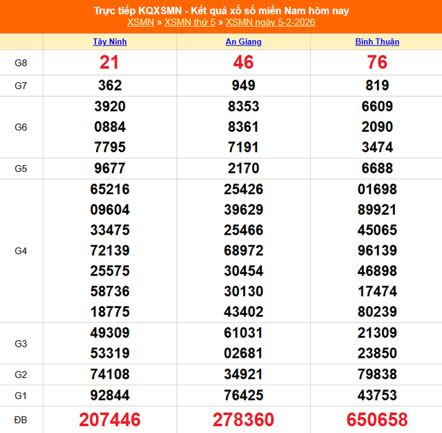 Kết quả xổ số miền Nam hôm nay ngày 5/2/2026 - XSMN 5/2- Ảnh 1.