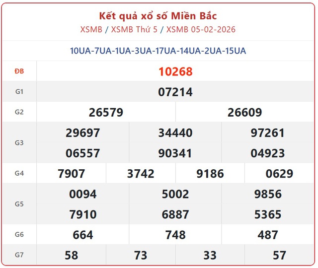 Kết quả xổ số miền Bắc hôm nay ngày 5/2/2026 - XSMB 5/2- Ảnh 1.