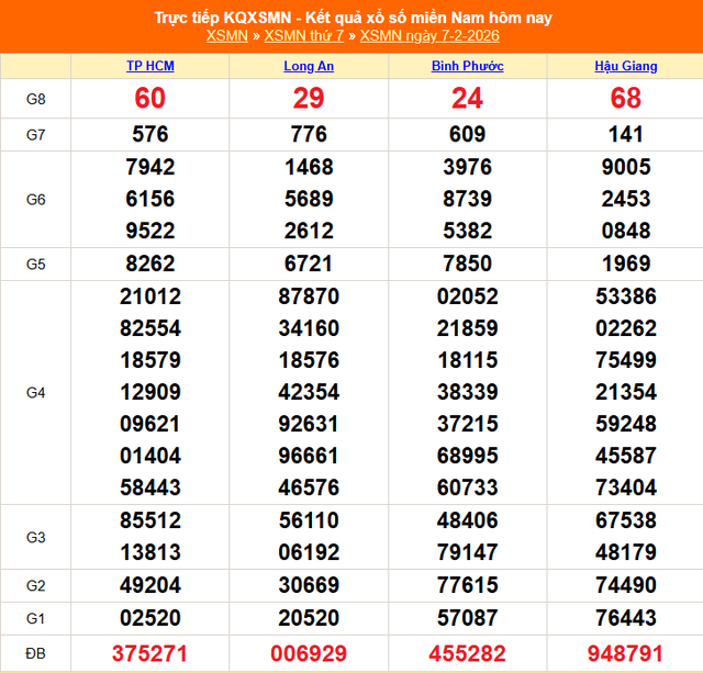 Kết quả xổ số miền Nam hôm nay ngày 10/2/2026 - XSMN 10/2- Ảnh 4.