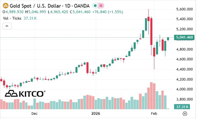 Giá vàng thế giới vượt 5.000 USD, thanh khoản sụt giảm- Ảnh 1.