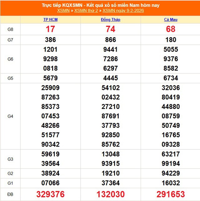 Kết quả xổ số miền Nam hôm nay ngày 9/2/2026 - XSMN 9/2- Ảnh 1.