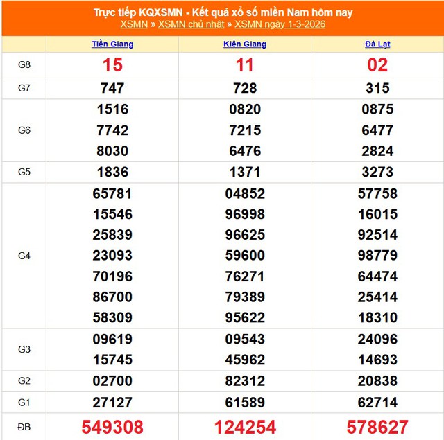 Kết quả xổ số miền Nam hôm nay ngày 1/3/2026 - XSMN 1/3- Ảnh 1.