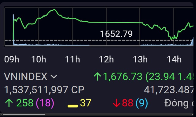 Xu hướng chứng khoán 11/3, VN-Index có thể kiểm tra lại vùng hỗ trợ 1,600 điểm- Ảnh 1.