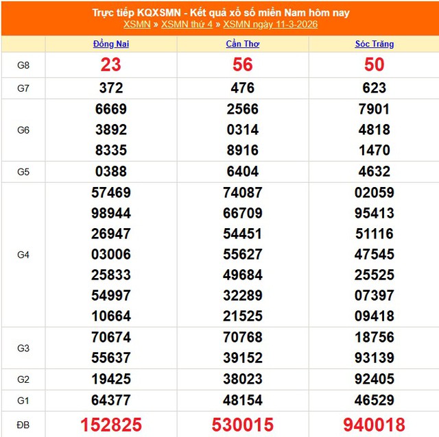 Kết quả xổ số miền Nam hôm nay ngày 14/3/2026 - XSMN 14/3- Ảnh 4. Kết quả xổ số miền Nam hôm nay ngày 14/3/2026 - XSMN 14/3- Ảnh 4.