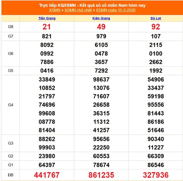 Kết quả xổ số miền Nam hôm nay ngày 21/3/2026 - XSMN 21/3- Ảnh 7. Kết quả xổ số miền Nam hôm nay ngày 21/3/2026 - XSMN 21/3- Ảnh 7.