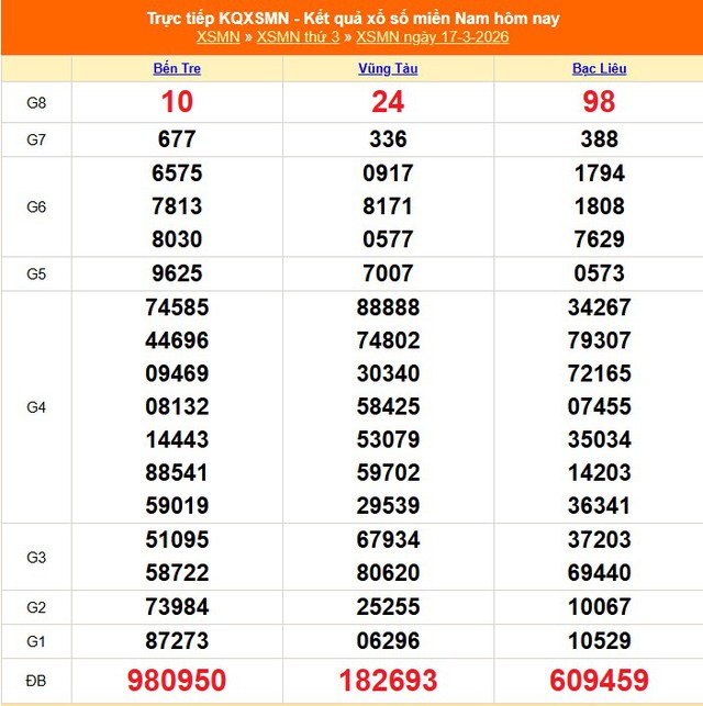 Kết quả xổ số miền Nam hôm nay ngày 21/3/2026 - XSMN 21/3- Ảnh 5. Kết quả xổ số miền Nam hôm nay ngày 21/3/2026 - XSMN 21/3- Ảnh 5.