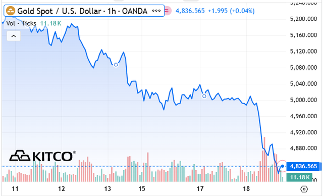 Giá vàng thế giới ngày 19/3 cắm đầu lao dốc về sát 4.800 USD- Ảnh 1. Giá vàng thế giới ngày 19/3 cắm đầu lao dốc về sát 4.800 USD- Ảnh 1.