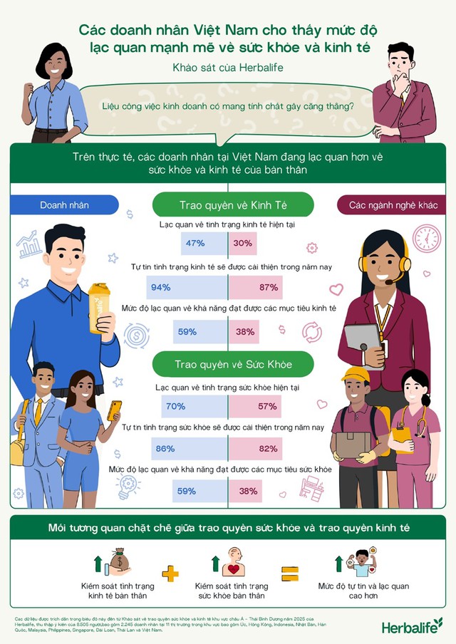 94% doanh nhân tại Việt Nam dự báo kinh tế sẽ khởi sắc trong năm nay- Ảnh 1.