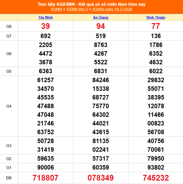 Kết quả xổ số miền Nam hôm nay ngày 21/3/2026 - XSMN 21/3- Ảnh 3. Kết quả xổ số miền Nam hôm nay ngày 21/3/2026 - XSMN 21/3- Ảnh 3.