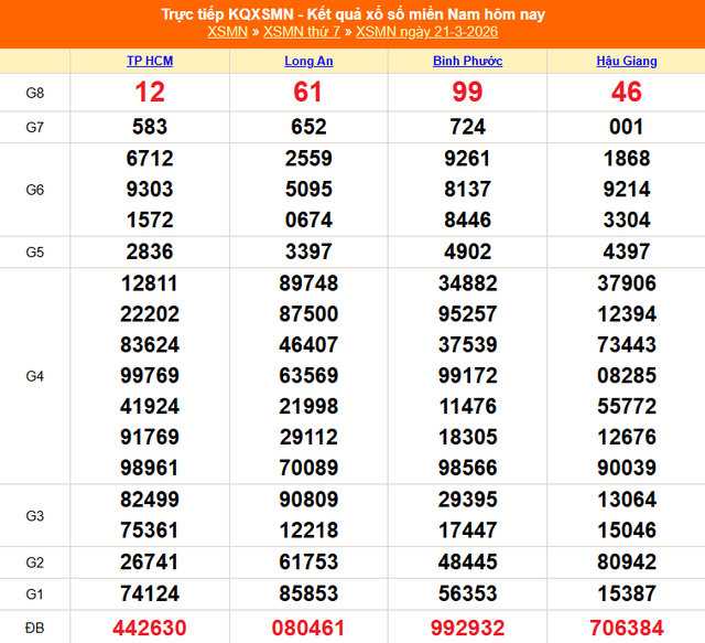 Kết quả xổ số miền Nam hôm nay ngày 21/3/2026 - XSMN 21/3- Ảnh 1. Kết quả xổ số miền Nam hôm nay ngày 21/3/2026 - XSMN 21/3- Ảnh 1.