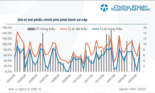 Thị trường trái phiếu Chính phủ khởi sắc- Ảnh 1.
