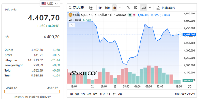Giá vàng thế giới sáng ngày 24/3 bật tăng mạnh- Ảnh 1.