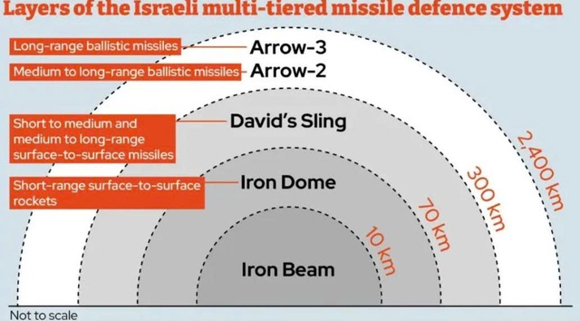 Tên lửa Iran xuyên thủng hệ thống lá chắn David’s Sling của Israel- Ảnh 1.