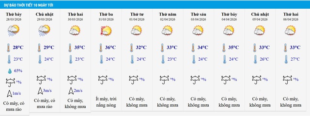 Miền Bắc nắng nóng oi bức kéo dài cả tuần sau- Ảnh 2.