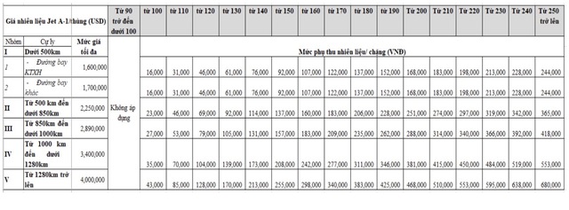 Đề xuất thu phụ phí vé máy bay nội địa, mức cao nhất bao nhiêu?- Ảnh 2. Đề xuất thu phụ phí vé máy bay nội địa, mức cao nhất bao nhiêu?- Ảnh 2.